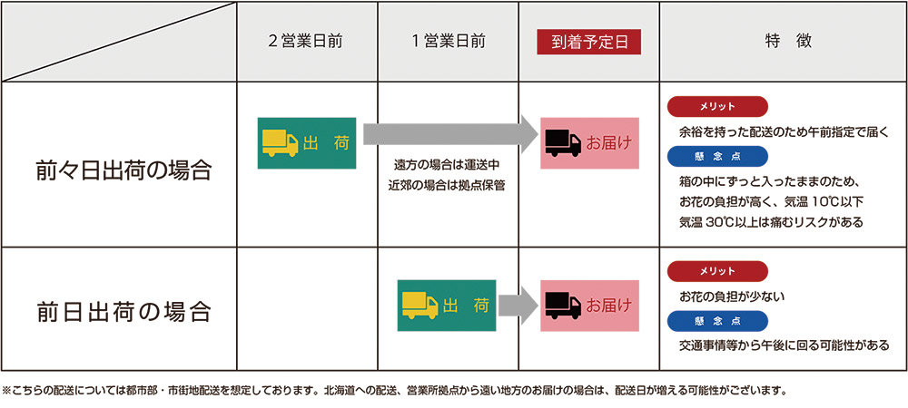 午前中お届けご希望のお客様へ