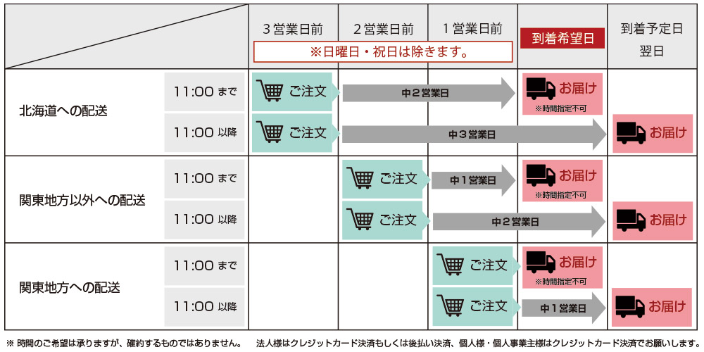 商品のお届けについて